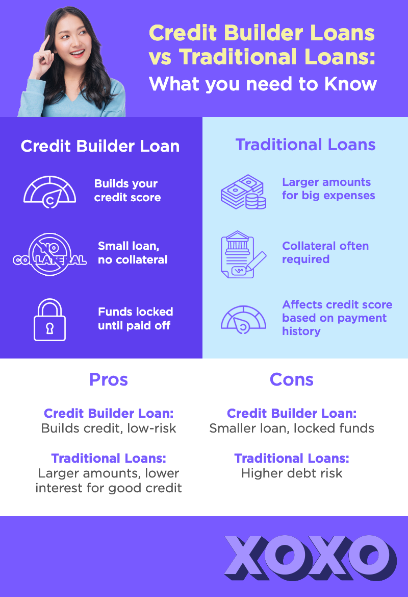 Infographic about Credit Builder Loans vs Traditional Loans